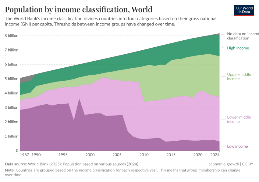 A thumbnail of the "Population by income classification" chart