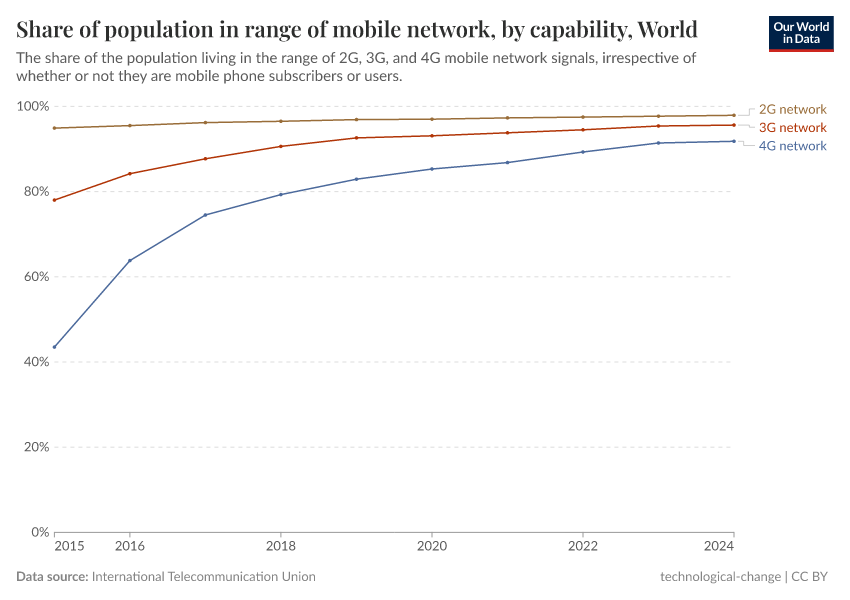 A thumbnail of the "Share of population in range of mobile network, by capability" chart