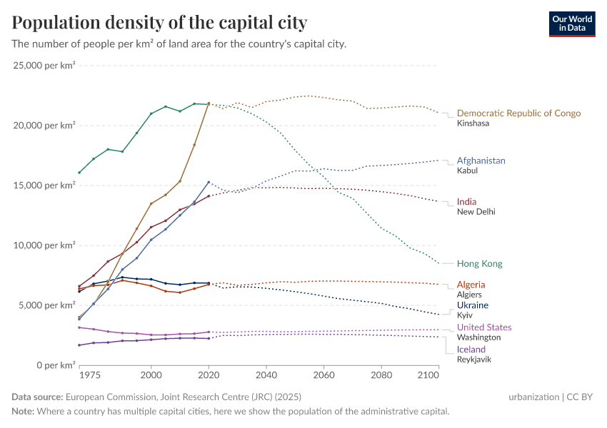 A thumbnail of the "Population density of the capital city" chart