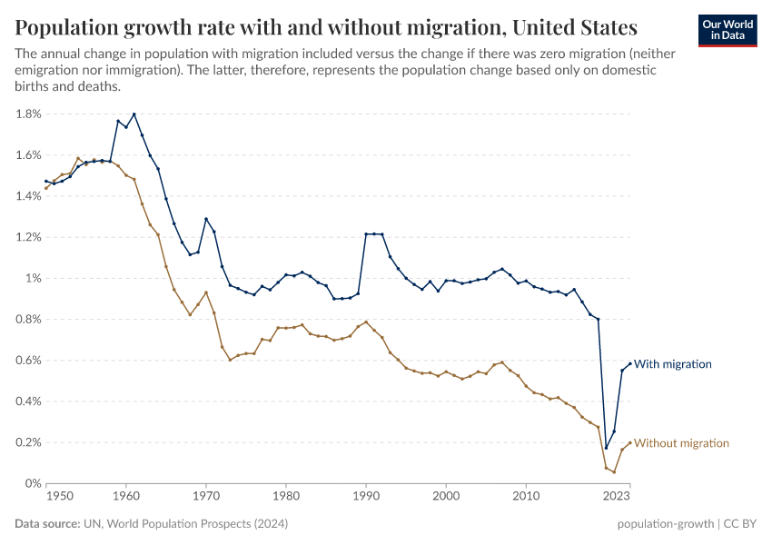A thumbnail of the "Population growth rate with and without migration" chart