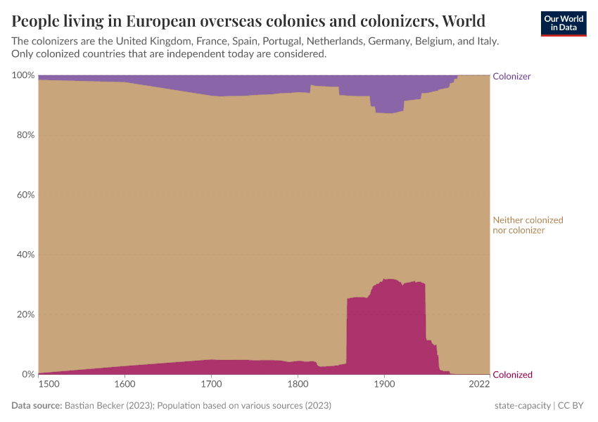 A thumbnail of the "People living in European overseas colonies and colonizers" chart