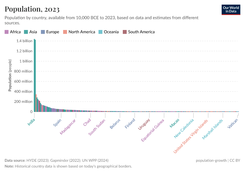 A thumbnail of the "Population" chart