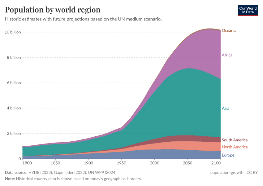 A thumbnail of the "Population by world region" chart