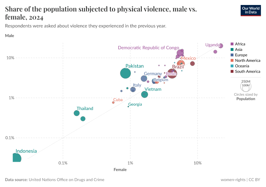 A thumbnail of the "Share of the population subjected to physical violence, male vs. female" chart