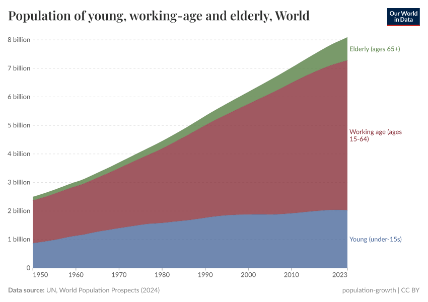 A thumbnail of the "Population of young, working-age and elderly" chart