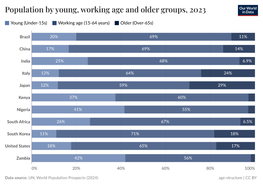A thumbnail of the "Population by young, working age and older groups" chart