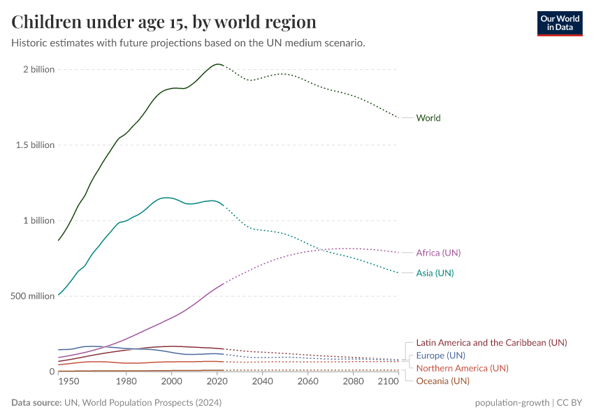 A thumbnail of the "Children under age 15, by world region" chart