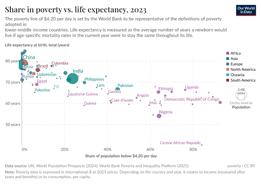 A thumbnail of the "Share in poverty vs. life expectancy" chart