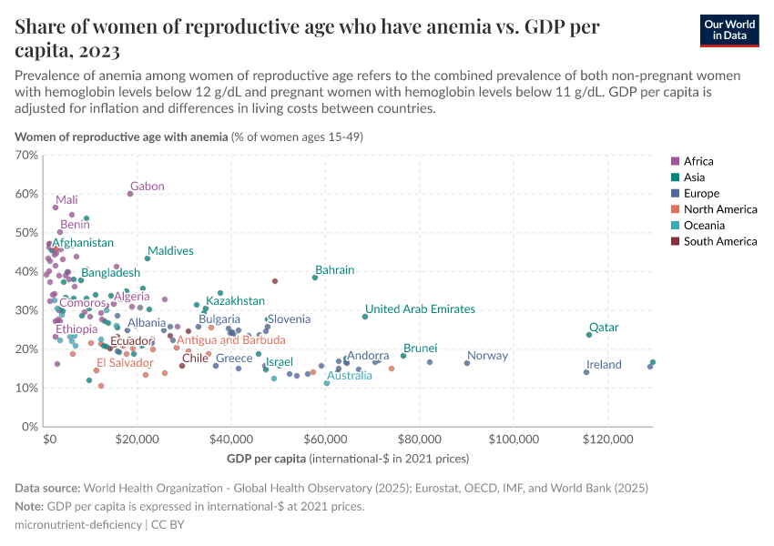 A thumbnail of the "Share of women of reproductive age who have anemia vs. GDP per capita" chart