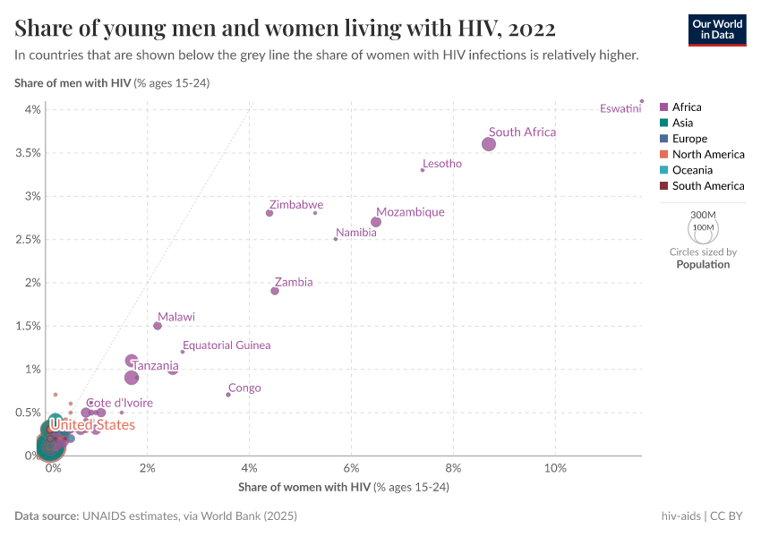 A thumbnail of the "Prevalence of HIV: Share of young males and females infected with HIV" chart