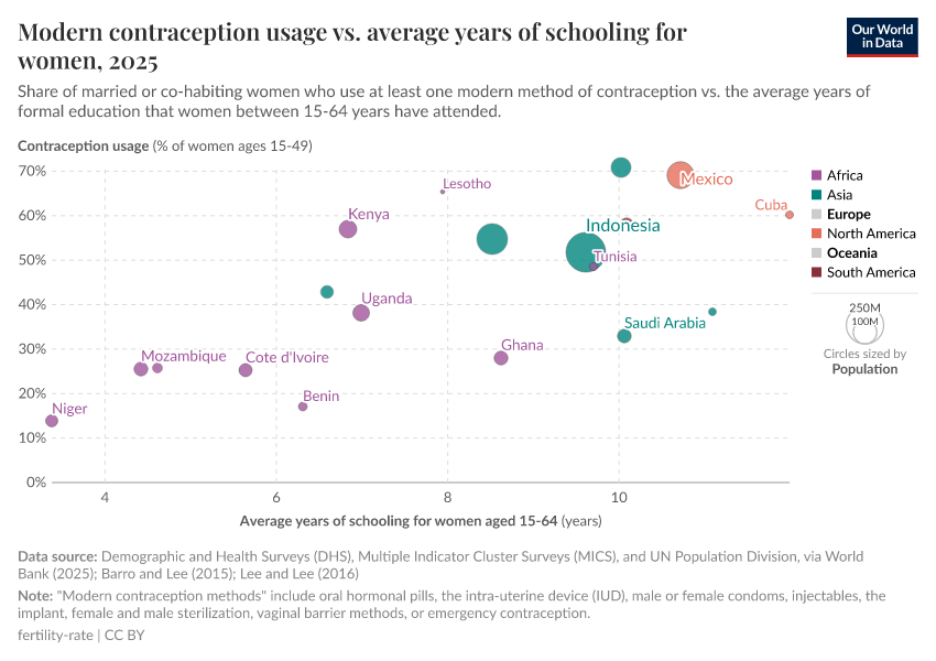 A thumbnail of the "Modern contraception usage vs. average years of schooling for women" chart