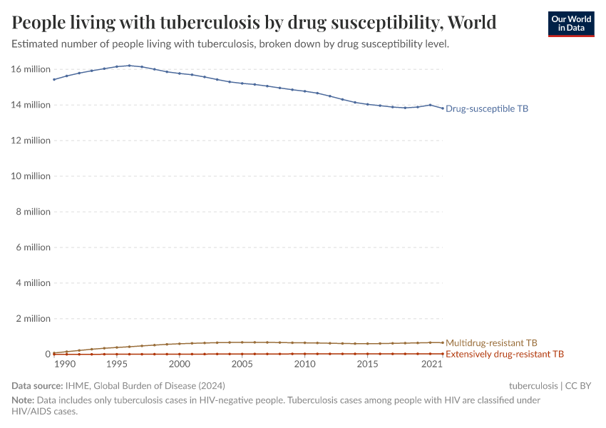 A thumbnail of the "Number of people living with tuberculosis by drug susceptibility" chart