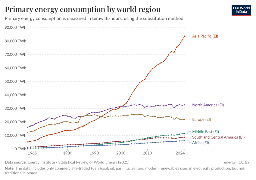 A thumbnail of the "Primary energy consumption by world region" chart