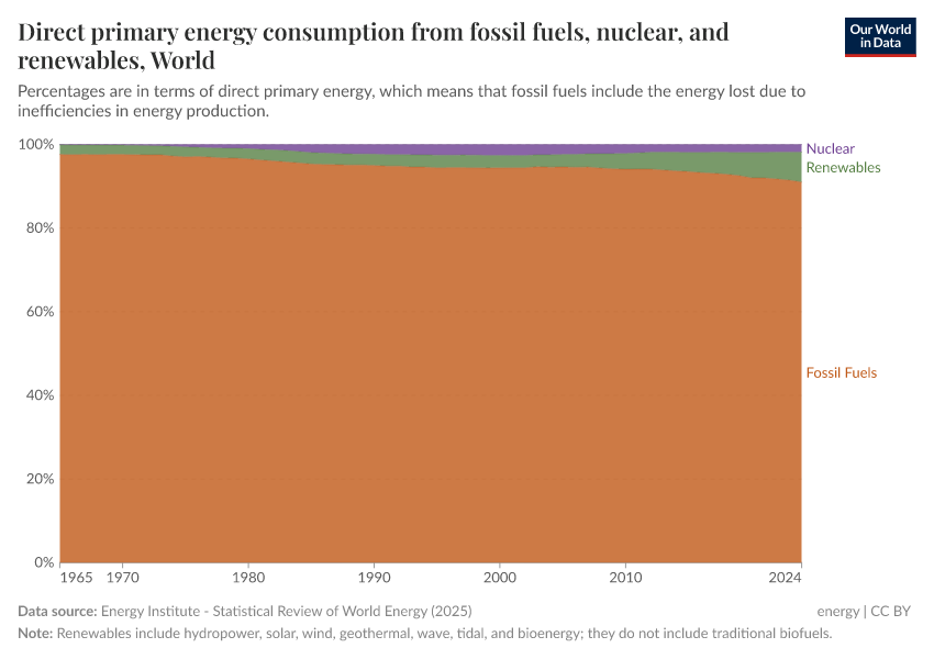 A thumbnail of the "Direct primary energy consumption from fossil fuels, nuclear, and renewables" chart