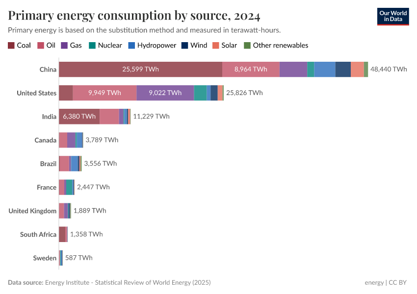 A thumbnail of the "Primary energy consumption by source" chart