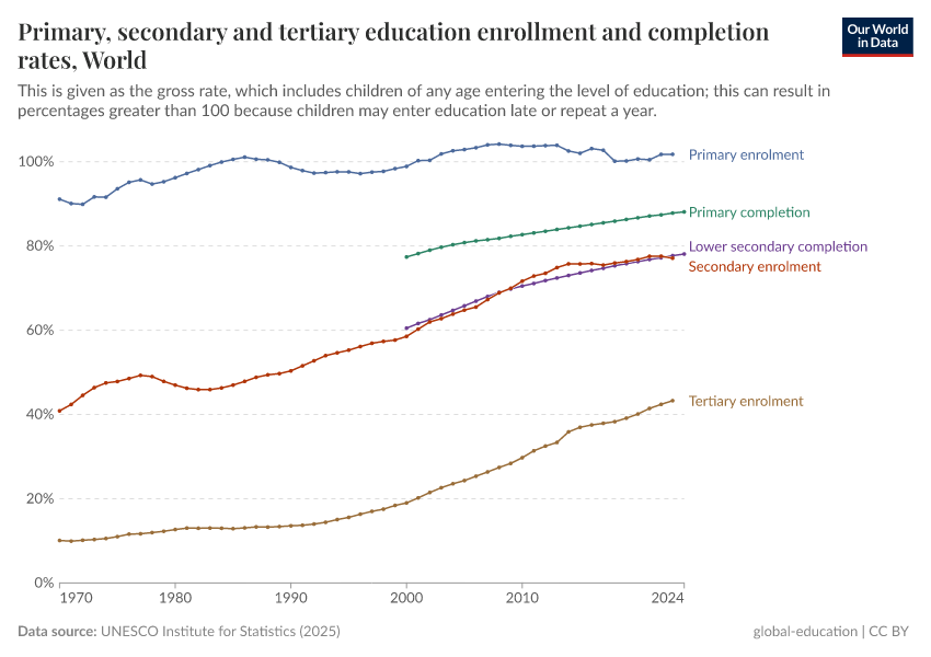 A thumbnail of the "Primary, secondary and tertiary education enrolment and completion rates" chart