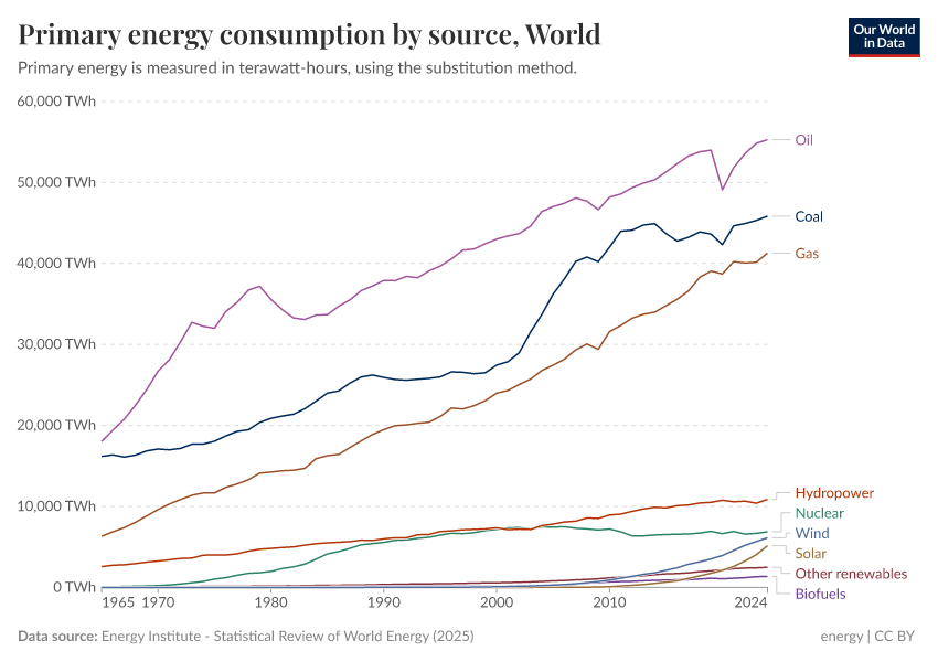 A thumbnail of the "Primary energy consumption by source" chart