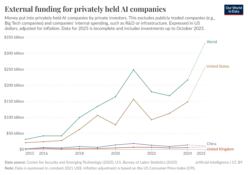 A thumbnail of the "Annual private investment in artificial intelligence" chart