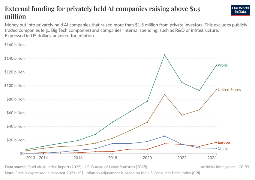 A thumbnail of the "Annual private investment in artificial intelligence" chart