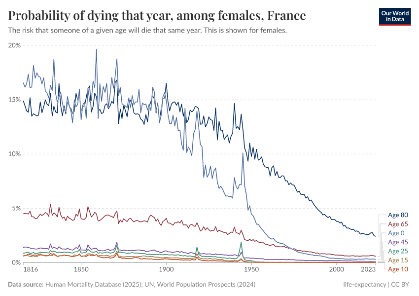 A thumbnail of the "Probability of dying that year, among females" chart