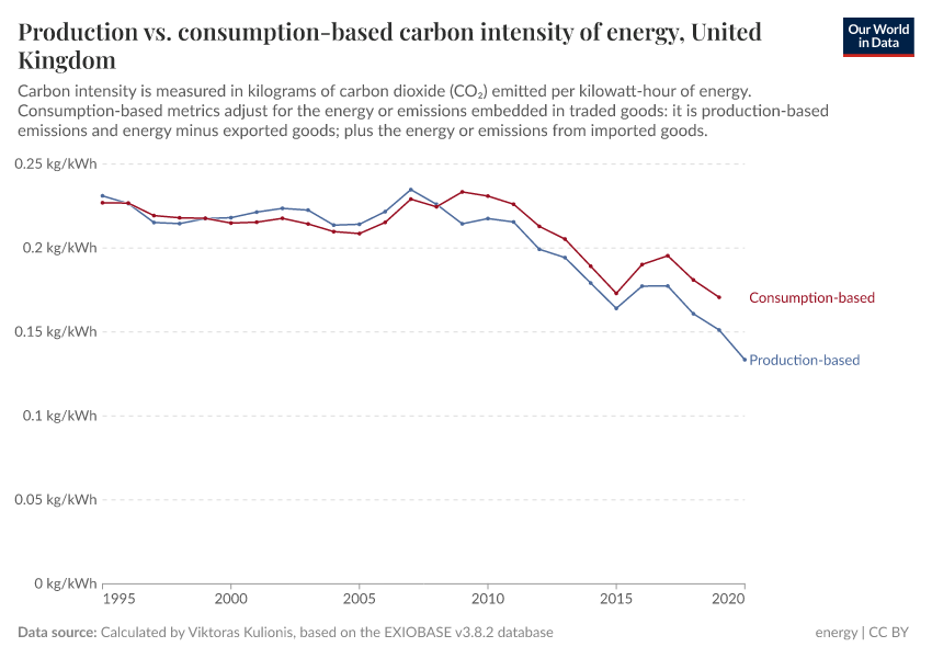 A thumbnail of the "Production vs. consumption-based carbon intensity of energy" chart