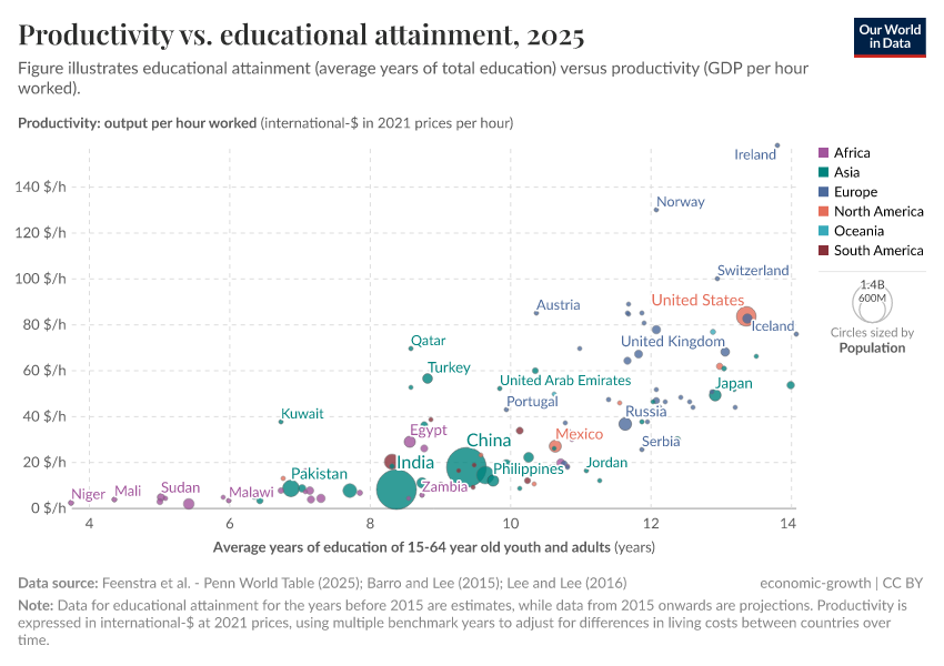 A thumbnail of the "Productivity vs. educational attainment" chart