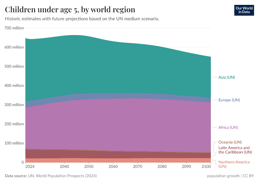 A thumbnail of the "Children under age 5, by world region" chart