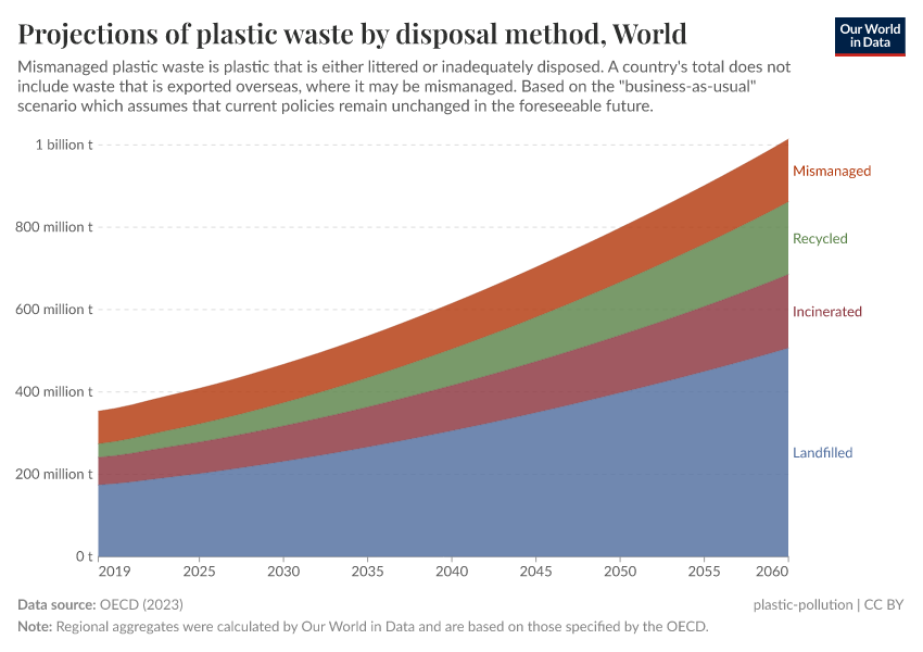 A thumbnail of the "Projections of plastic waste by disposal method" chart