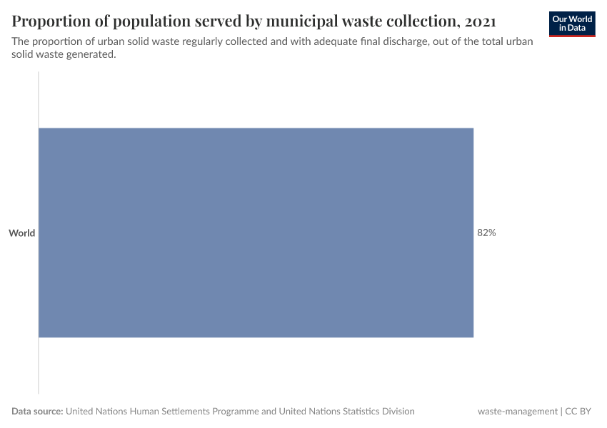 A thumbnail of the "Proportion of population served by municipal waste collection" chart