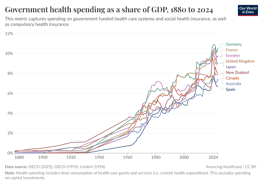 A thumbnail of the "Government health spending as a share of GDP" chart