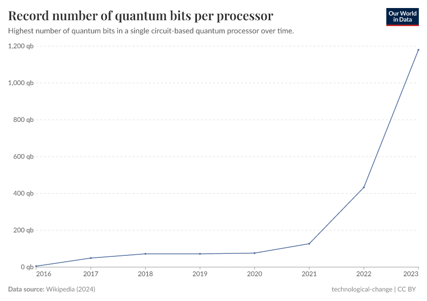 A thumbnail of the "Record number of quantum bits per processor" chart