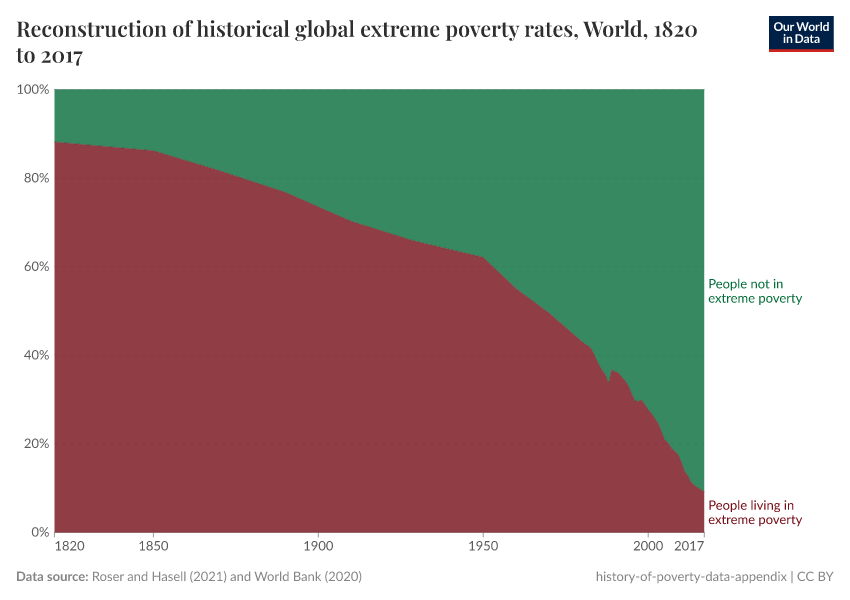 Reconstruction of historical global extreme poverty rates 1820 2017 roser and hasell 2021 and world bank2020