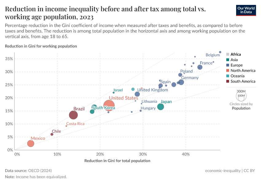 A thumbnail of the "Reduction in income inequality before and after tax among total vs. working age population" chart