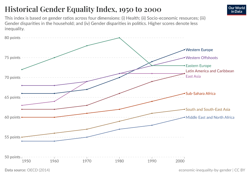 A thumbnail of the "Historical Gender Equality Index" chart