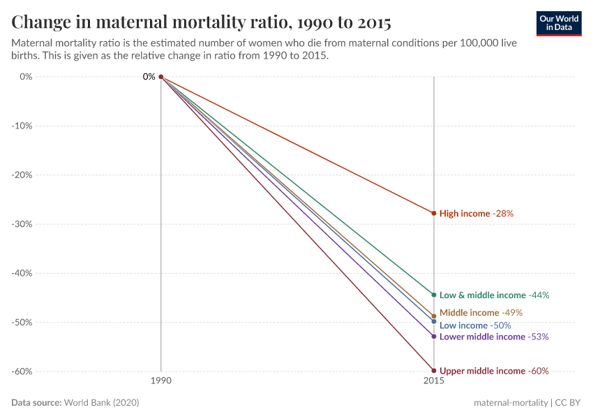 Change in maternal mortality ratio