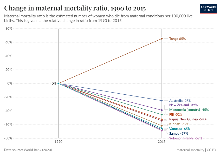 Change in maternal mortality ratio