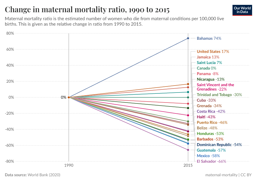 Change in maternal mortality ratio