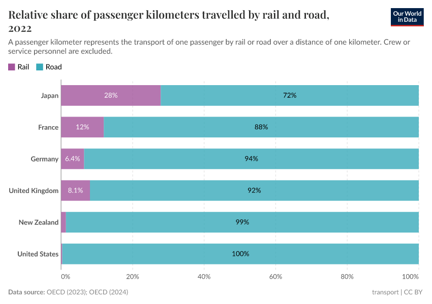 A thumbnail of the "Relative share of passenger kilometers travelled by rail and road" chart