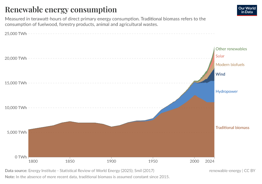 A thumbnail of the "Renewable energy consumption" chart