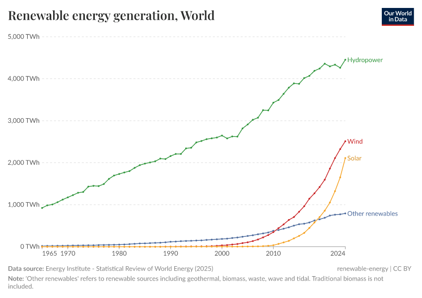 A thumbnail of the "Renewable energy generation" chart