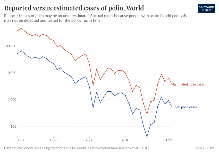 A thumbnail of the "Reported versus estimated cases of polio" chart