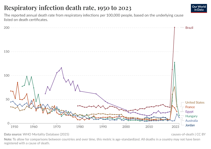 A thumbnail of the "Respiratory infection death rate" chart