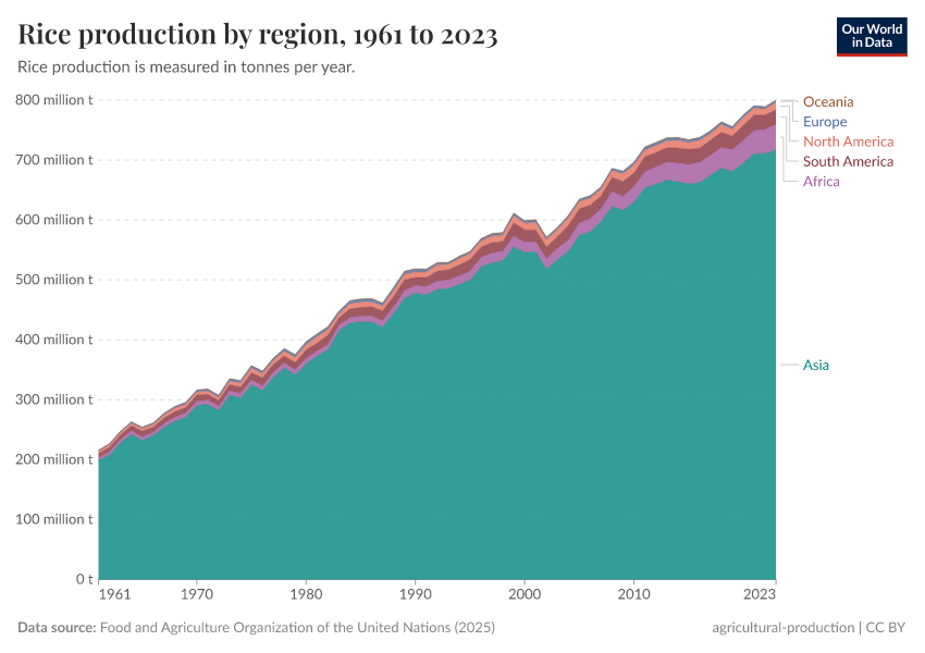 A thumbnail of the "Rice production by region" chart