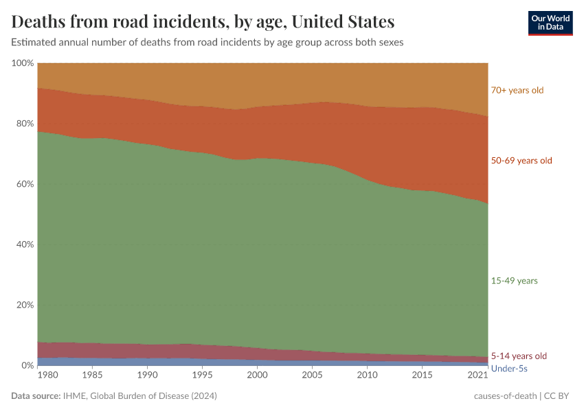 Deaths from road incidents, by age