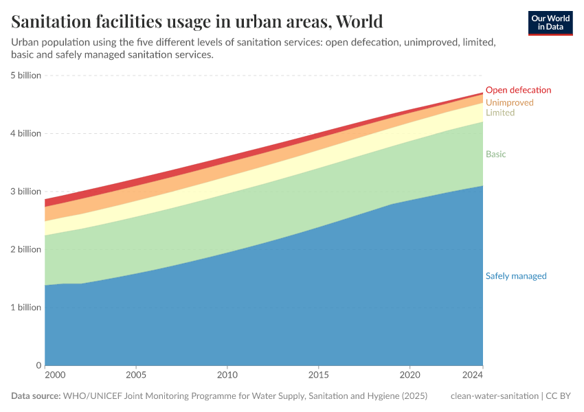 A thumbnail of the "Sanitation facilities usage in urban areas" chart