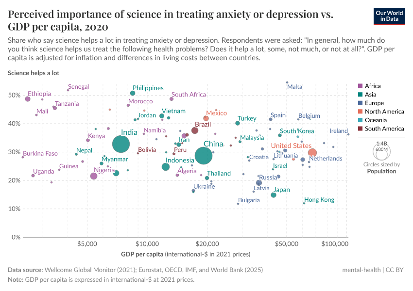 A thumbnail of the "Perceived importance of science in treating anxiety or depression vs. GDP per capita" chart
