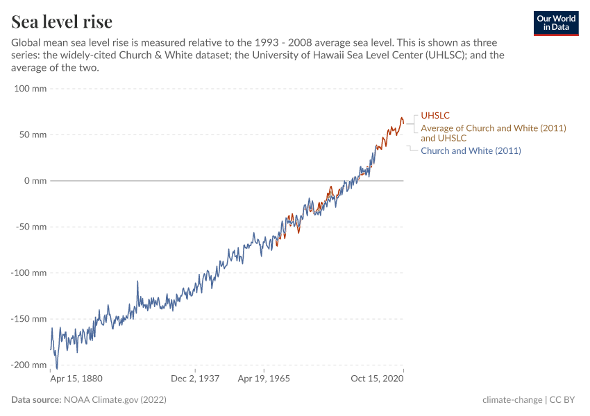 A thumbnail of the "Sea level rise" chart