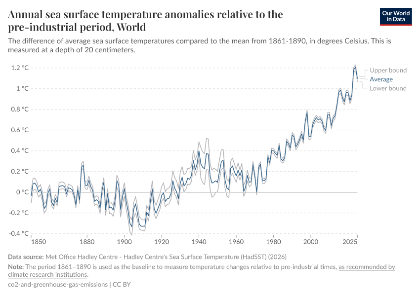 A thumbnail of the "Annual sea surface temperature anomalies relative to the pre-industrial period" chart