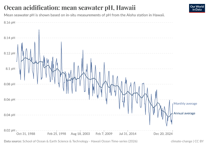 A thumbnail of the "Ocean acidification: mean seawater pH" chart