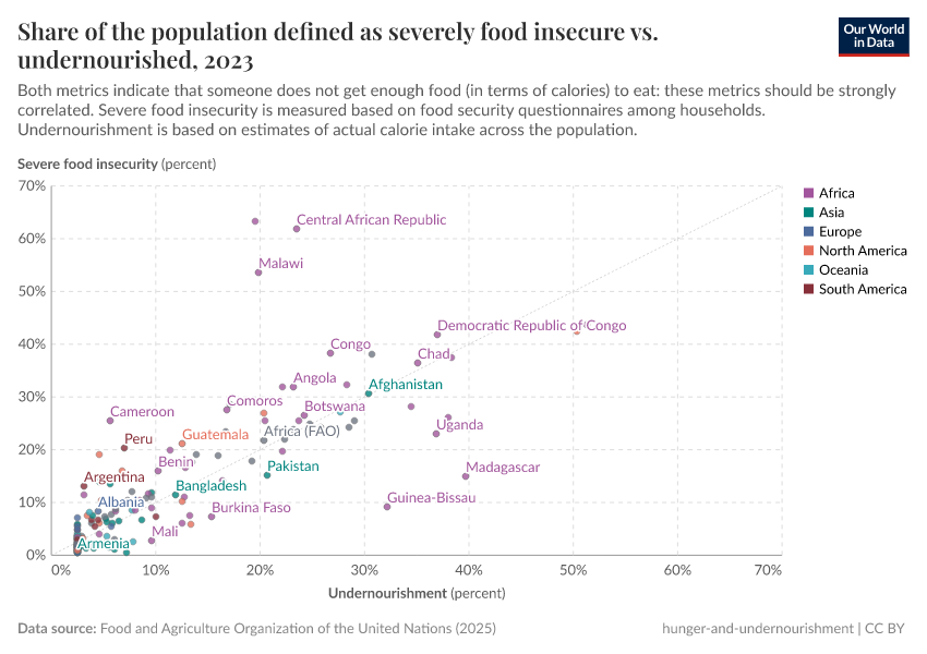 A thumbnail of the "Share of the population defined as severely food insecure vs. undernourished" chart